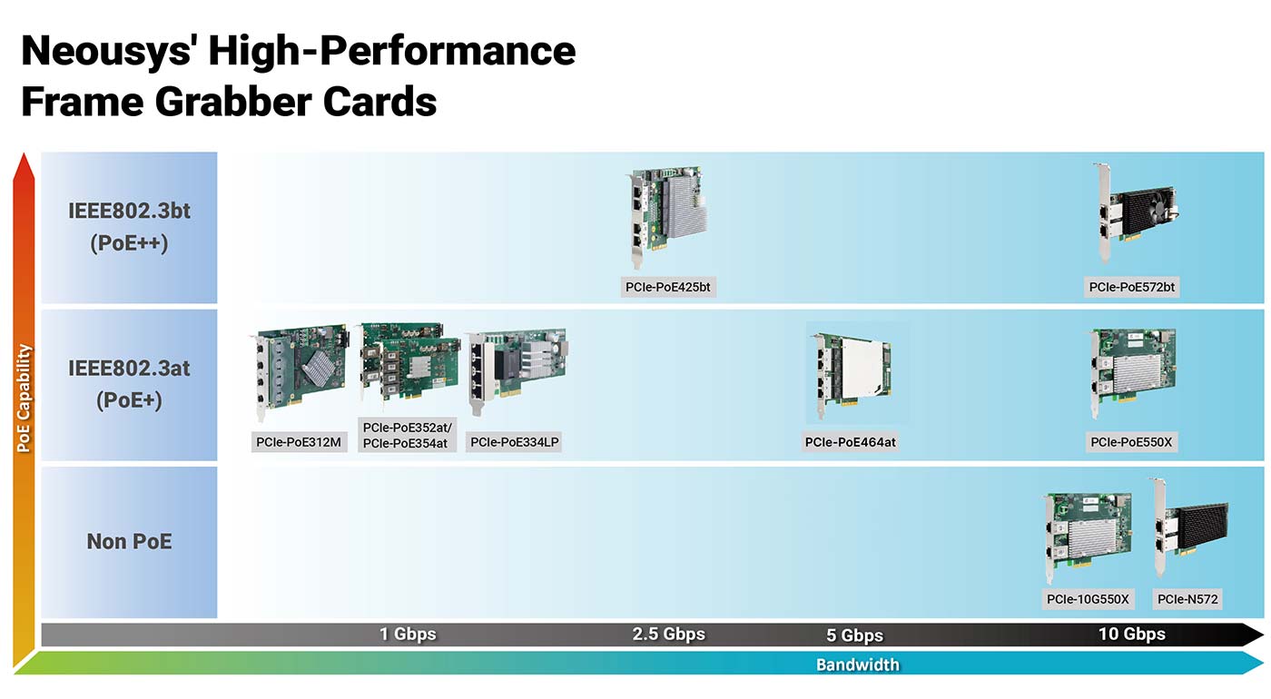 Scalable Vision Systems: From GigE to 10GigE
