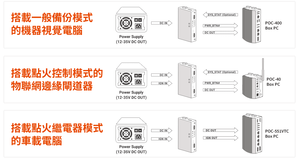 搭載正常備份模式的機器視覺電腦,搭載點火控制模式的物聯網邊緣閘道器,搭載點火繼電器模式的車載電腦