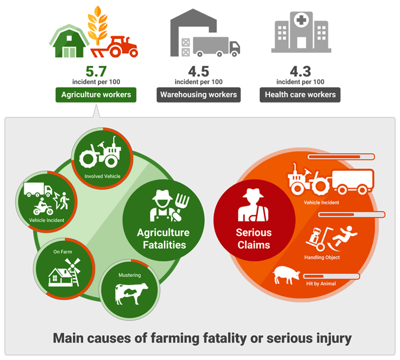 Main causes of Farming