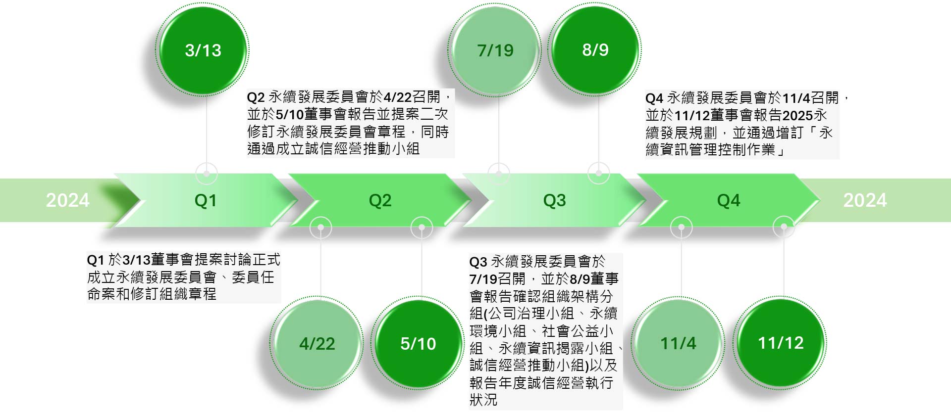 2024永續發展委員會與董事會召開時間