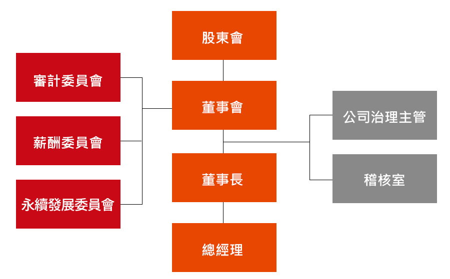 功能性委員會